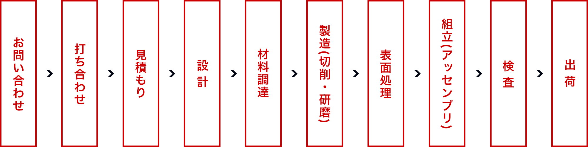 納品までの流れ図